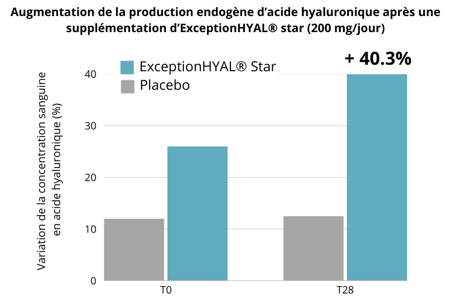 augmentation de la production d'acide hyaluronique après une supplémentation d'ExceptionHYAL star 